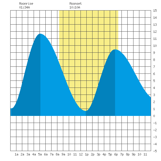 Marmot Bay tide chart for Tuesday, February 22, 2022