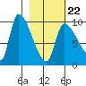 Marmot Bay tide chart for Tuesday, February 22, 2022