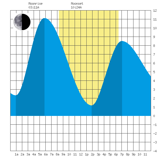 Marmot Bay tide chart for Wednesday, February 23, 2022