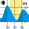 Marmot Bay tide chart for Wednesday, February 23, 2022
