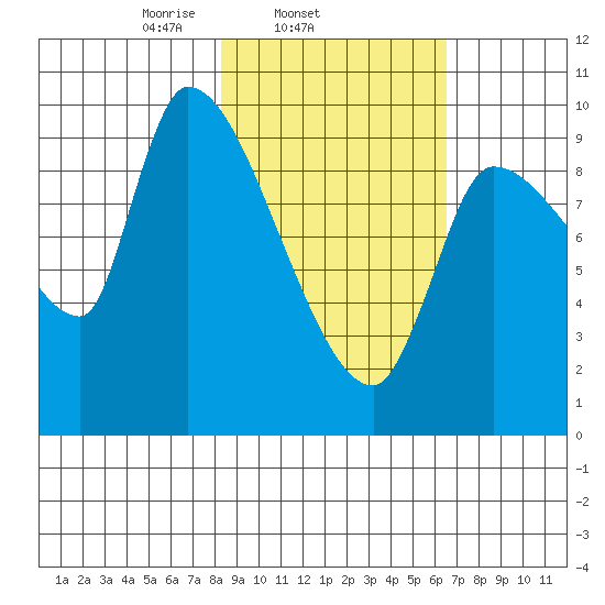 Marmot Bay tide chart for Thursday, February 24, 2022