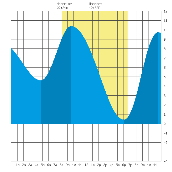 Marmot Bay tide chart for Saturday, February 26, 2022