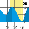 Marmot Bay tide chart for Saturday, February 26, 2022