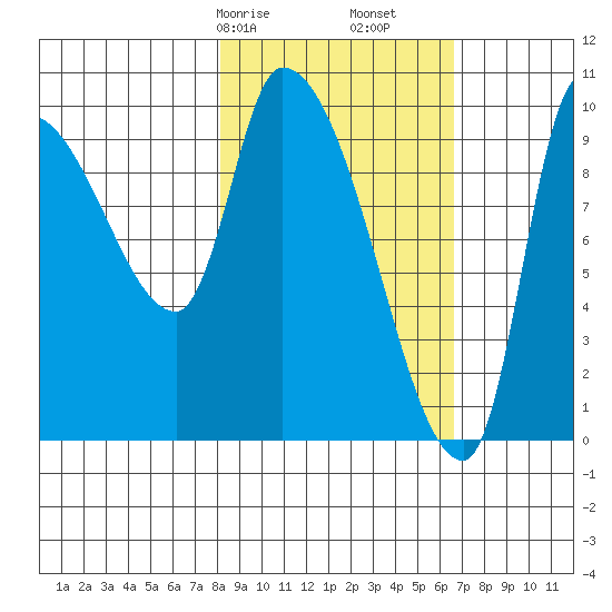 Marmot Bay tide chart for Sunday, February 27, 2022