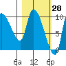 Marmot Bay tide chart for Monday, February 28, 2022
