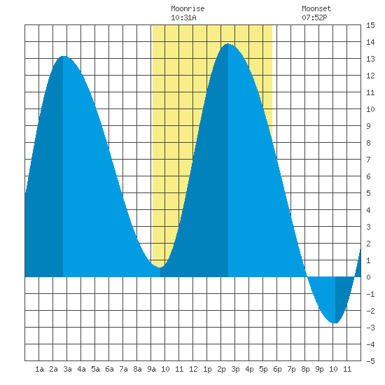 Marmot Bay tide chart for Wednesday, February 2, 2022