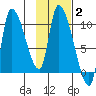 Marmot Bay tide chart for Wednesday, February 2, 2022