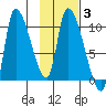 Marmot Bay tide chart for Thursday, February 3, 2022