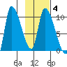 Marmot Bay tide chart for Friday, February 4, 2022