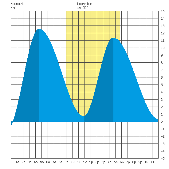 Marmot Bay tide chart for Saturday, February 5, 2022