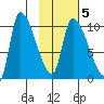 Marmot Bay tide chart for Saturday, February 5, 2022