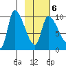 Marmot Bay tide chart for Sunday, February 6, 2022