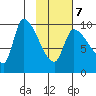 Marmot Bay tide chart for Monday, February 7, 2022