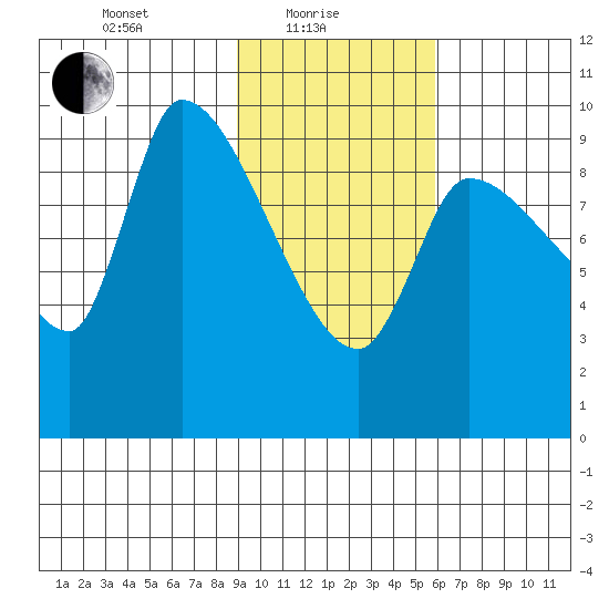 Marmot Bay tide chart for Tuesday, February 8, 2022