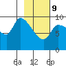 Marmot Bay tide chart for Wednesday, February 9, 2022