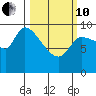 Marmot Bay tide chart for Thursday, March 10, 2022