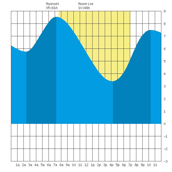 Marmot Bay tide chart for Friday, March 11, 2022
