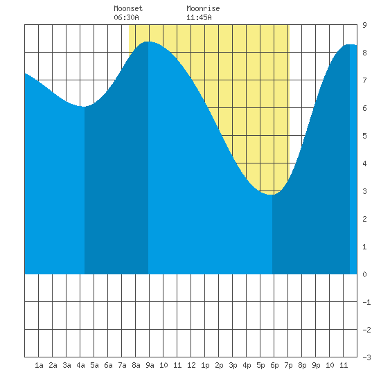 Marmot Bay tide chart for Saturday, March 12, 2022
