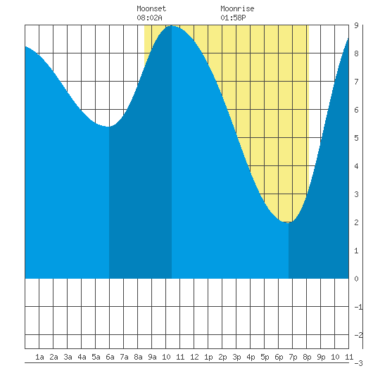 Marmot Bay tide chart for Sunday, March 13, 2022