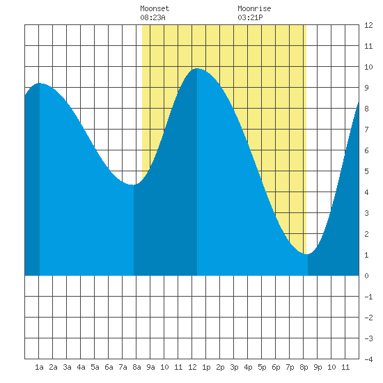 Marmot Bay tide chart for Monday, March 14, 2022