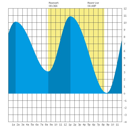 Marmot Bay tide chart for Tuesday, March 15, 2022