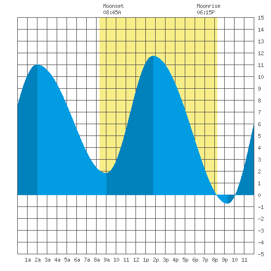 Marmot Bay tide chart for Wednesday, March 16, 2022