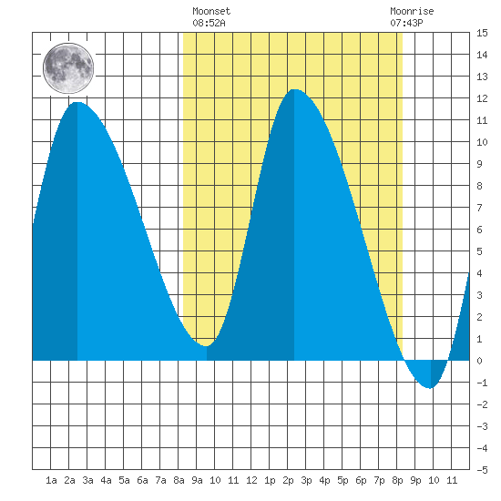 Marmot Bay tide chart for Thursday, March 17, 2022