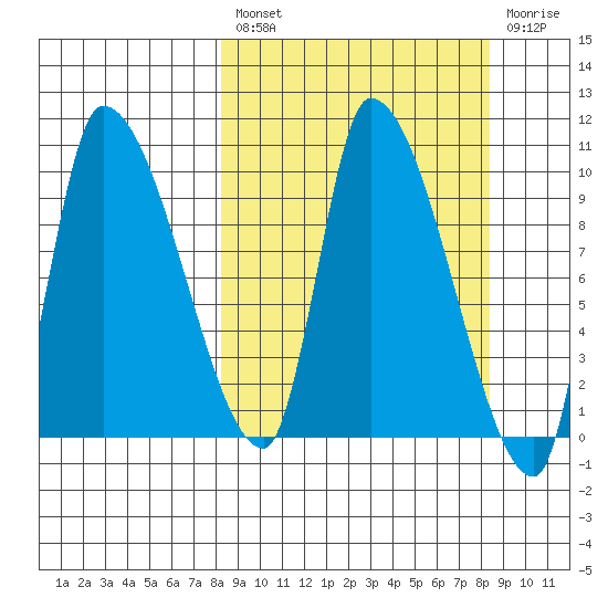 Marmot Bay tide chart for Friday, March 18, 2022