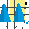Marmot Bay tide chart for Friday, March 18, 2022