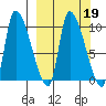 Marmot Bay tide chart for Saturday, March 19, 2022