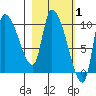 Marmot Bay tide chart for Tuesday, March 1, 2022