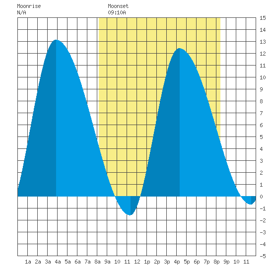 Marmot Bay tide chart for Sunday, March 20, 2022