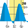 Marmot Bay tide chart for Sunday, March 20, 2022