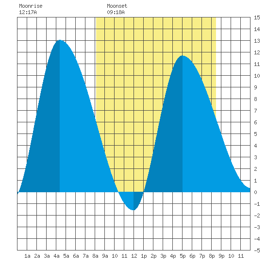 Marmot Bay tide chart for Monday, March 21, 2022