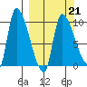 Marmot Bay tide chart for Monday, March 21, 2022