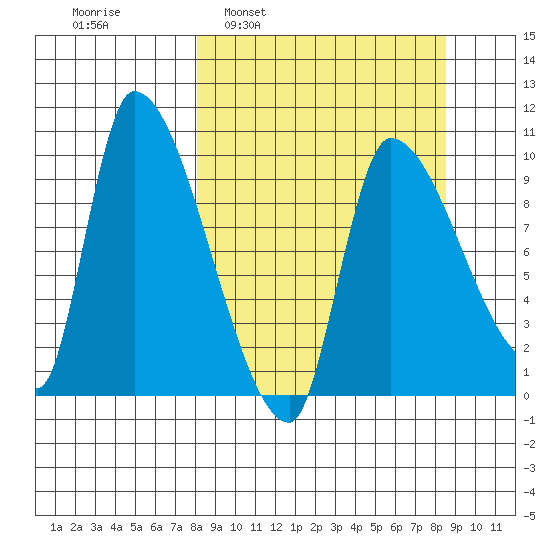 Marmot Bay tide chart for Tuesday, March 22, 2022