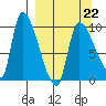 Marmot Bay tide chart for Tuesday, March 22, 2022