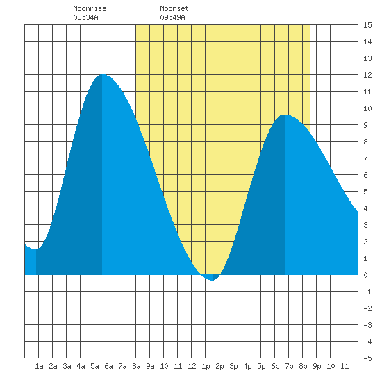 Marmot Bay tide chart for Wednesday, March 23, 2022