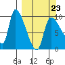 Marmot Bay tide chart for Wednesday, March 23, 2022
