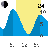 Marmot Bay tide chart for Thursday, March 24, 2022