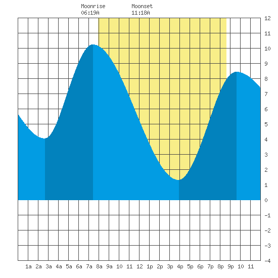 Marmot Bay tide chart for Friday, March 25, 2022
