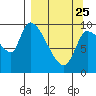 Marmot Bay tide chart for Friday, March 25, 2022