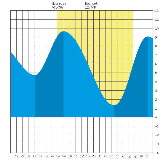 Marmot Bay tide chart for Saturday, March 26, 2022