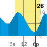 Marmot Bay tide chart for Saturday, March 26, 2022