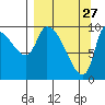 Marmot Bay tide chart for Sunday, March 27, 2022