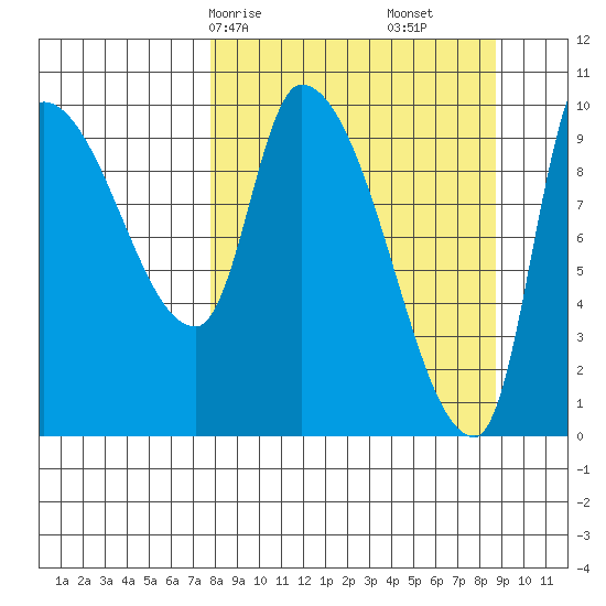 Marmot Bay tide chart for Monday, March 28, 2022