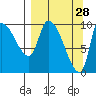 Marmot Bay tide chart for Monday, March 28, 2022