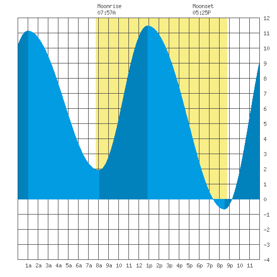 Marmot Bay tide chart for Tuesday, March 29, 2022