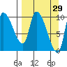 Marmot Bay tide chart for Tuesday, March 29, 2022
