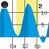 Marmot Bay tide chart for Wednesday, March 2, 2022